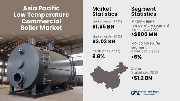Asia Pacific Low Temperature Commercial Boiler Market