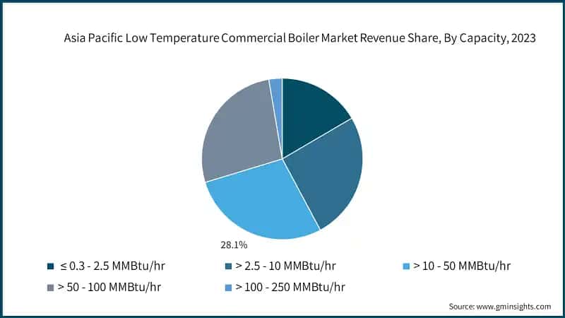 Asia Pacific Low Temperature Commercial Boiler Market Revenue Share, By Capacity, 2023