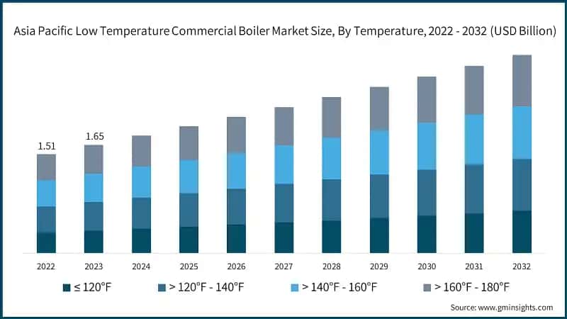 Asia Pacific Low Temperature Commercial Boiler Market Size, By Temperature, 2022 - 2032 (USD Billion)