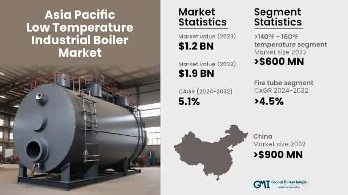 Asia Pacific Low Temperature Industrial Boiler Market
