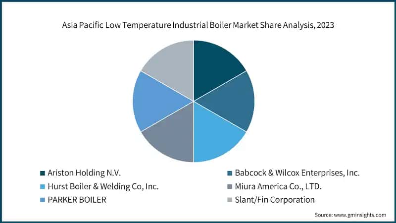 Asia Pacific Low Temperature Industrial Boiler Market Share Analysis, 2023