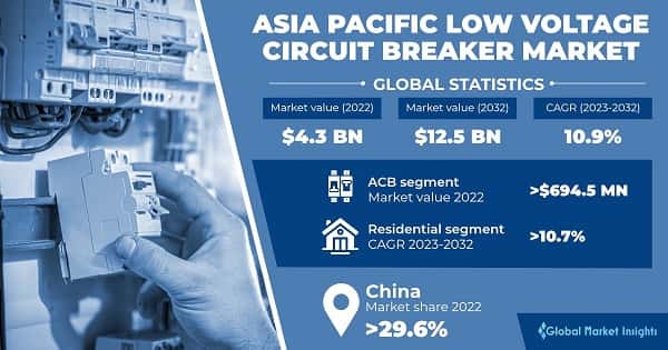 Asia Pacific Low Voltage Circuit Breaker Market