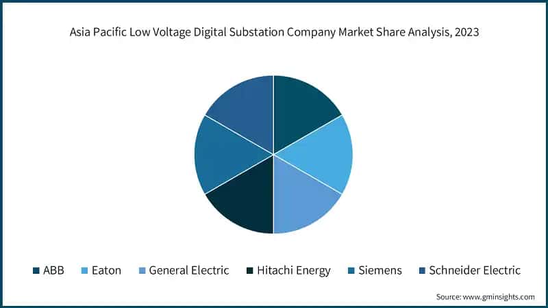  Asia Pacific Low Voltage Digital Substation Market Share, By Installation, 2023