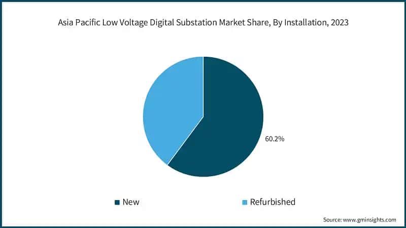 Asia Pacific Low Voltage Digital Substation Market Share, By Installation, 2023