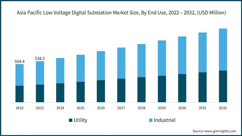 Asia Pacific Low Voltage Digital Substation Market Size, By End Use, 2022 – 2032, (USD Million)