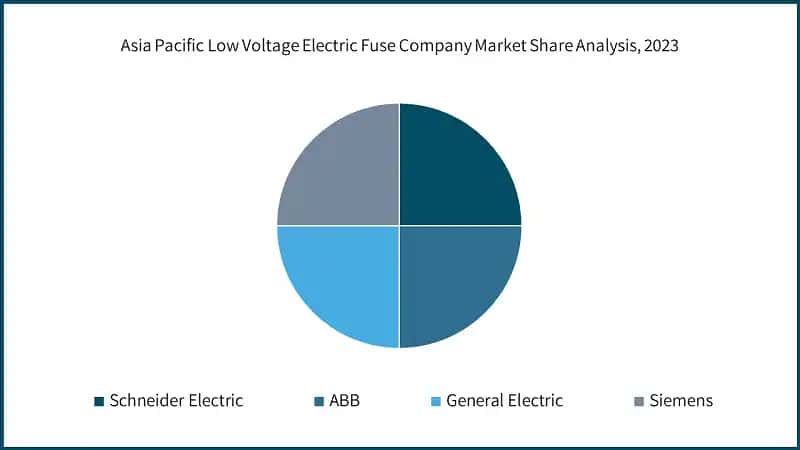 Asia Pacific Low Voltage Electric Fuse Company Market Share Analysis, 2023