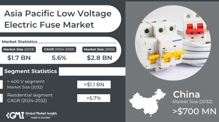 Asia Pacific Low Voltage Electric Fuse Market