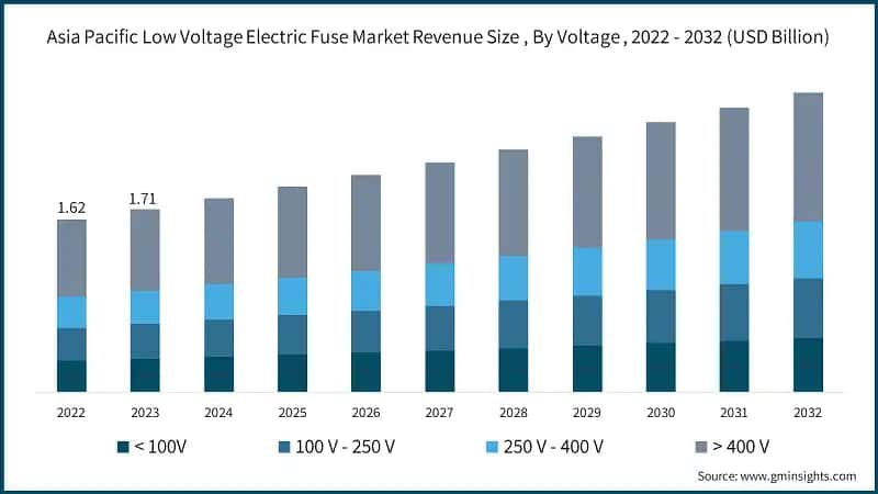 Asia Pacific Low Voltage Electric Fuse Market Revenue Size, By Voltage , 2022 - 2032 (USD Billion)