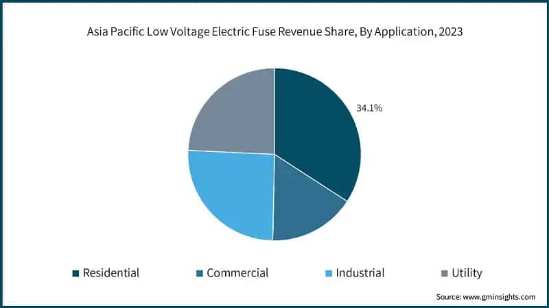 Asia Pacific Low Voltage Electric Fuse Revenue Share, By Application, 2023
