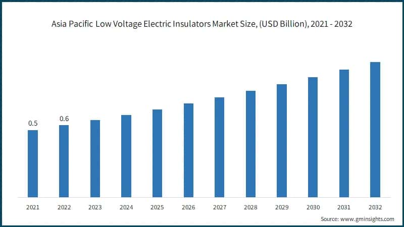 Asia Pacific Low Voltage Electric Insulators Market Size, (USD Billion), 2021 - 2032