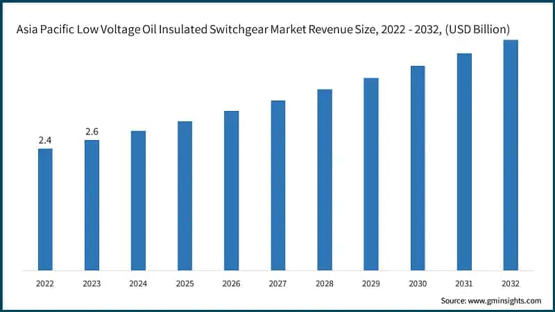 Asia Pacific Low Voltage Oil Insulated Switchgear Market Revenue Size, 2022 - 2032, (USD Billion)