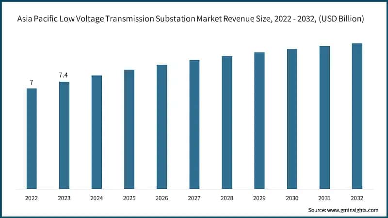Asia Pacific Low Voltage Transmission Substation Market Revenue Size, 2022 - 2032, (USD Billion)