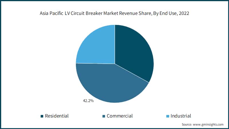  Asia Pacific LV Circuit Breaker Market Revenue Share, By End Use, 2022