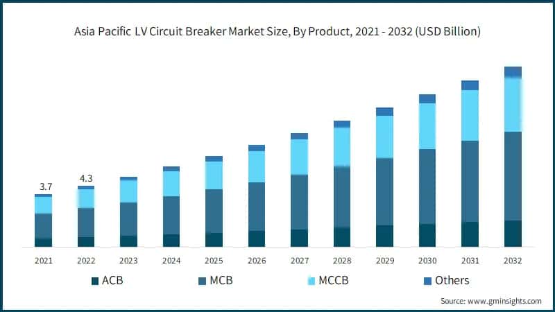  Asia Pacific LV Circuit Breaker Market Size, By Product, 2021 - 2032 (USD Billion)