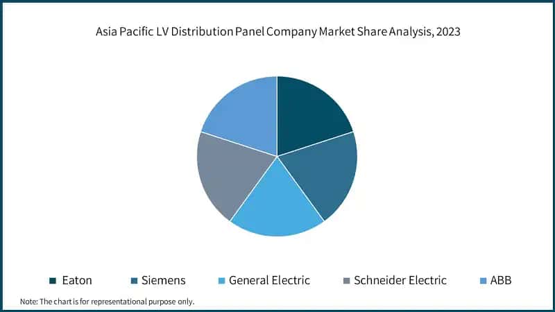Asia Pacific LV Distribution Panel Company Market Share Analysis, 2023&nbsp;