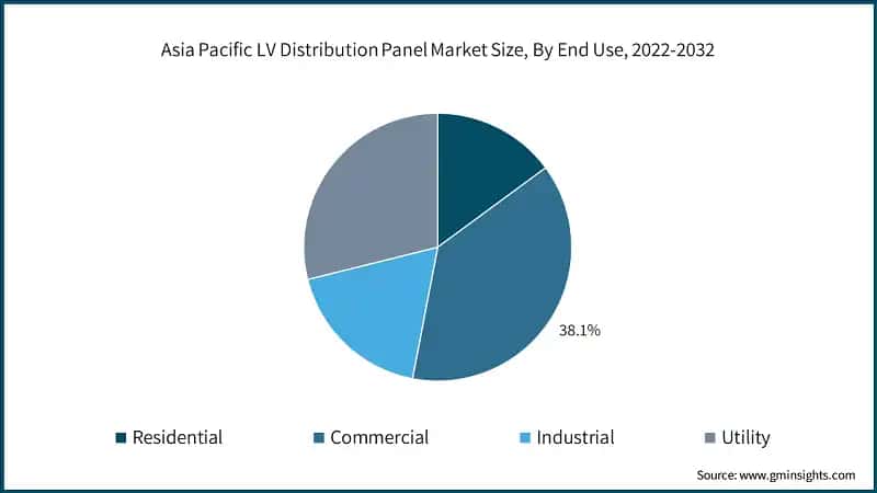 Asia Pacific LV Distribution Panel Market Size, By End Use, 2022-2032