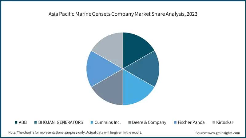  Asia Pacific Marine Gensets Company Market Share Analysis, 2023