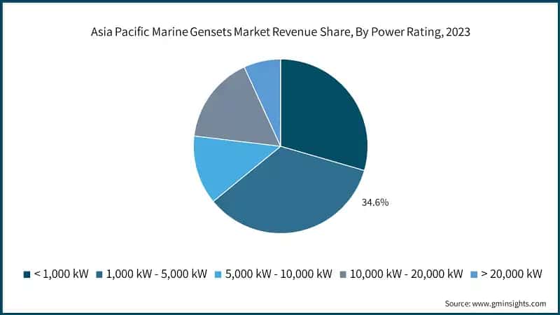  Asia Pacific Marine Gensets Market Revenue Share, By Power Rating, 2023
