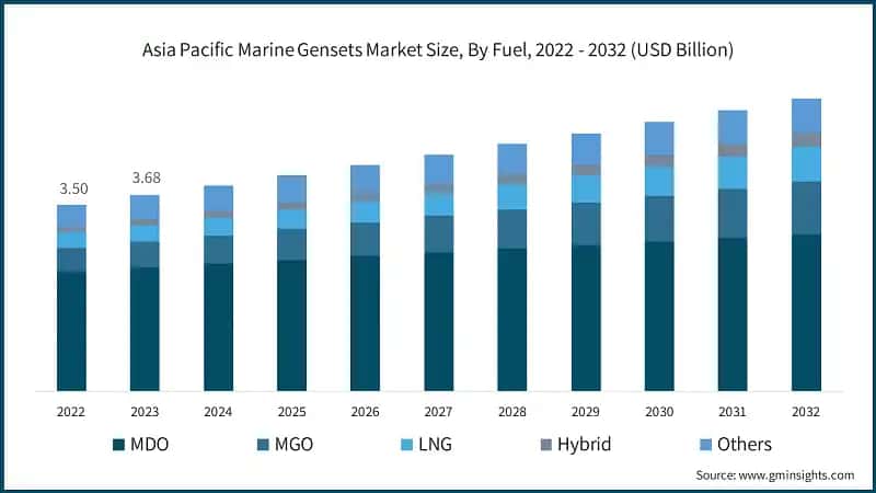 Asia Pacific Marine Gensets Market Size, By Fuel, 2022 - 2032 (USD Billion)