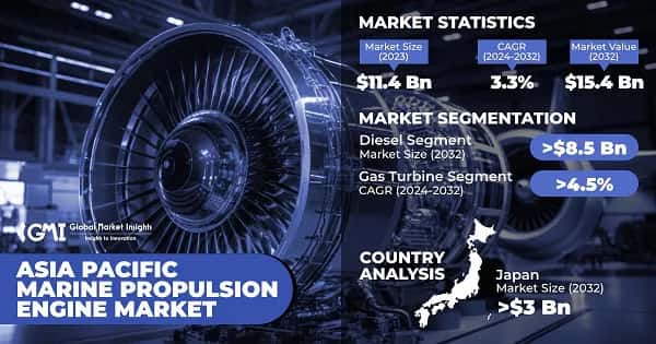 Asia Pacific Marine Propulsion Engine Market 