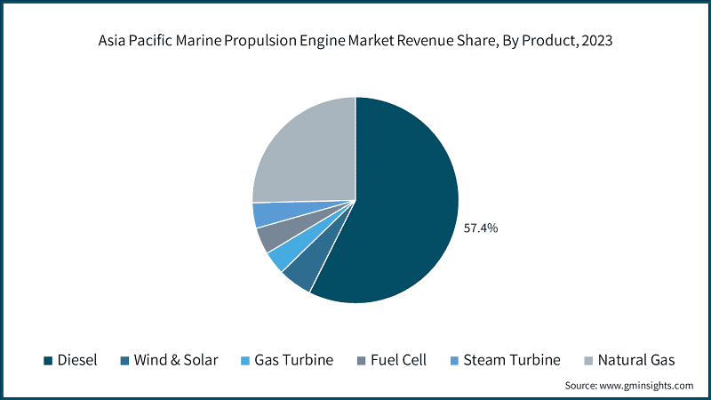 Asia Pacific Marine Propulsion Engine Market Revenue Share, By Product, 2023