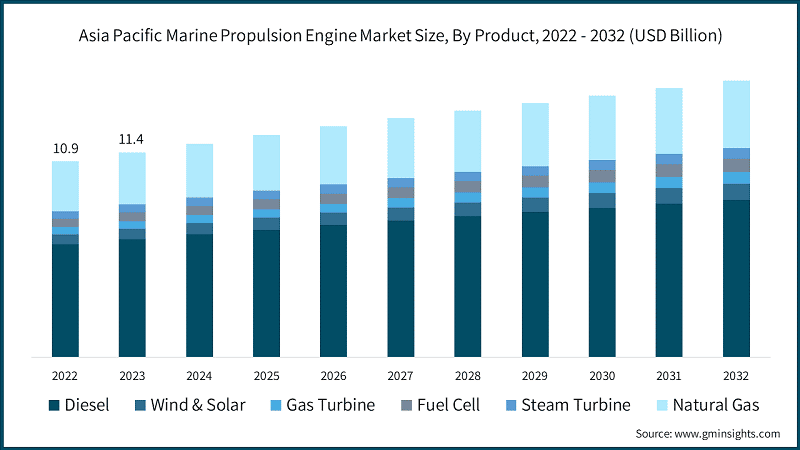 Asia Pacific Marine Propulsion Engine Market Size, By Product, 2022 - 2032 (USD Billion)