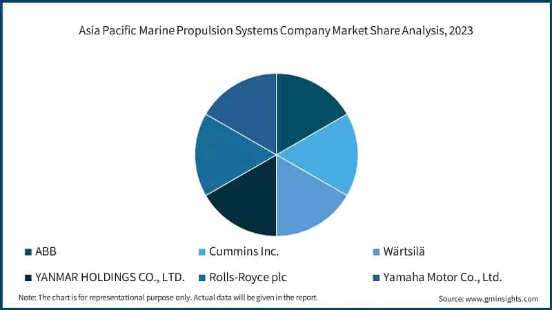 Asia Pacific Marine Propulsion Systems Company Market Share Analysis, 2023