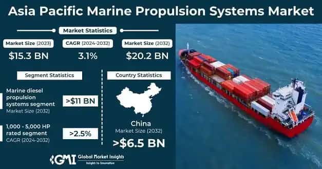 Asia Pacific Marine Propulsion Systems Market