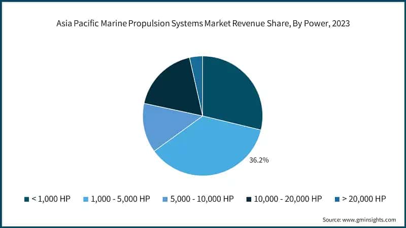 Asia Pacific Marine Propulsion Systems Market Revenue Share, By Power, 2023