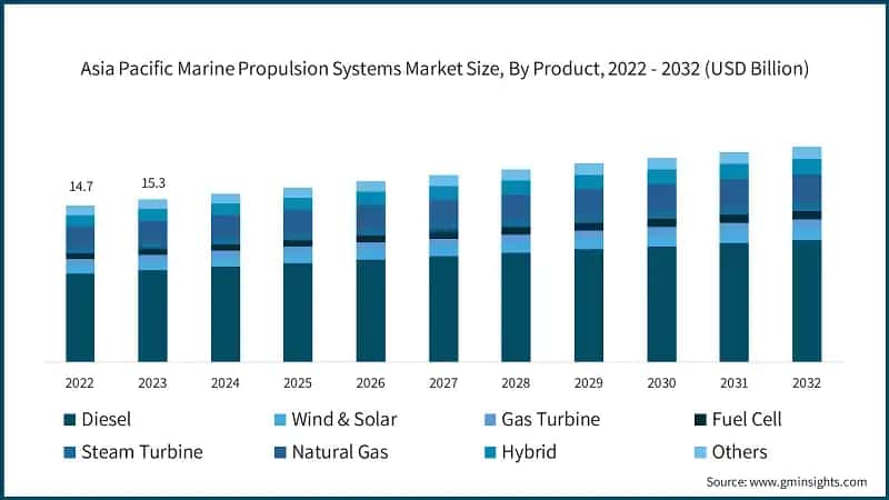 Asia Pacific Marine Propulsion Systems Market Size, By Product, 2022 - 2032 (USD Billion)