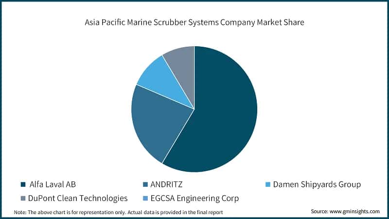 Asia Pacific Marine Scrubber Systems Company Market Share