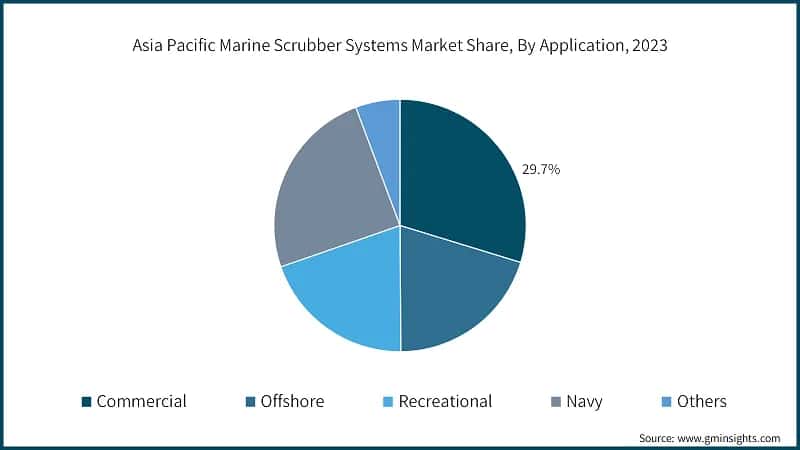 Asia Pacific Marine Scrubber Systems Market Share, By Application, 2023