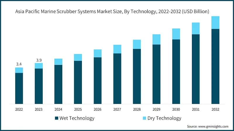 Asia Pacific Marine Scrubber Systems Market Size, By Type, 2022-2032 (USD Billion)