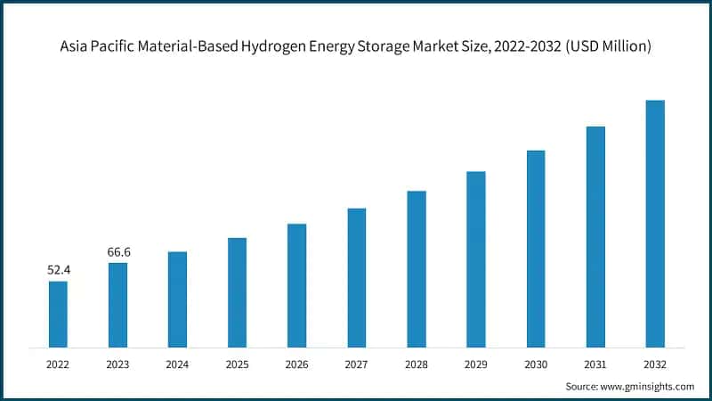 Asia Pacific Material-Based Hydrogen Energy Storage Market Size, 2022-2032 (USD Million)