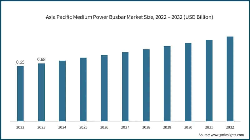  Asia Pacific Medium Power Busbar Market Size, 2022 – 2032 (USD Billion)