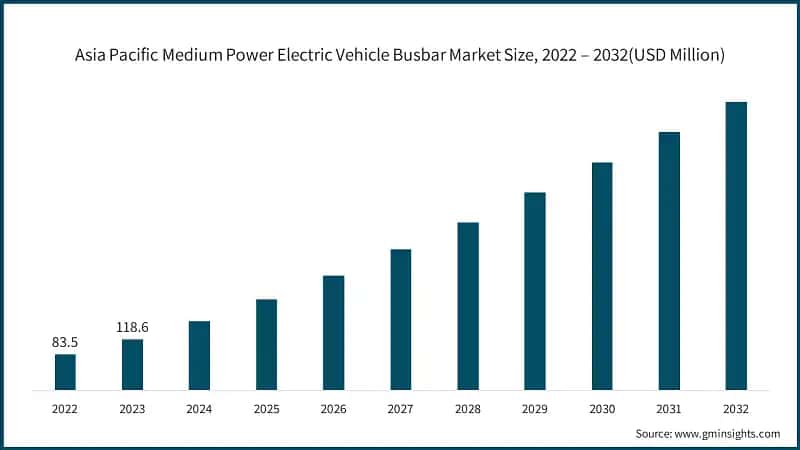 Asia Pacific Medium Power Electric Vehicle Busbar Market Size, 2022 – 2032(USD Million)