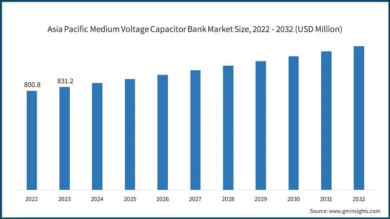 Asia Pacific Medium Voltage Capacitor Bank Market Size, 2022 - 2032 (USD Million)
