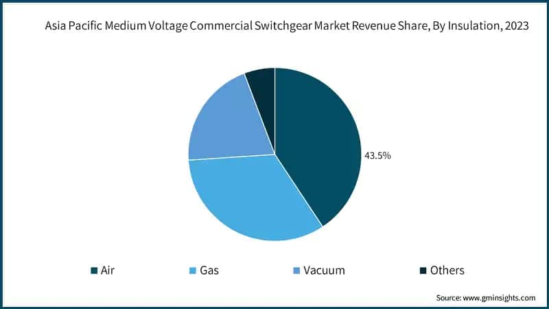 Asia Pacific Medium Voltage Commercial Switchgear Market Revenue Share, By Insulation, 2023