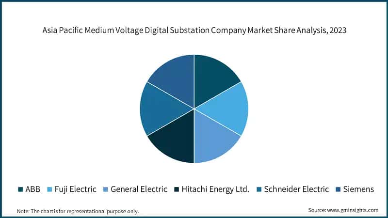 Asia Pacific Medium Voltage Digital Substation Company Market Share Analysis, 2023