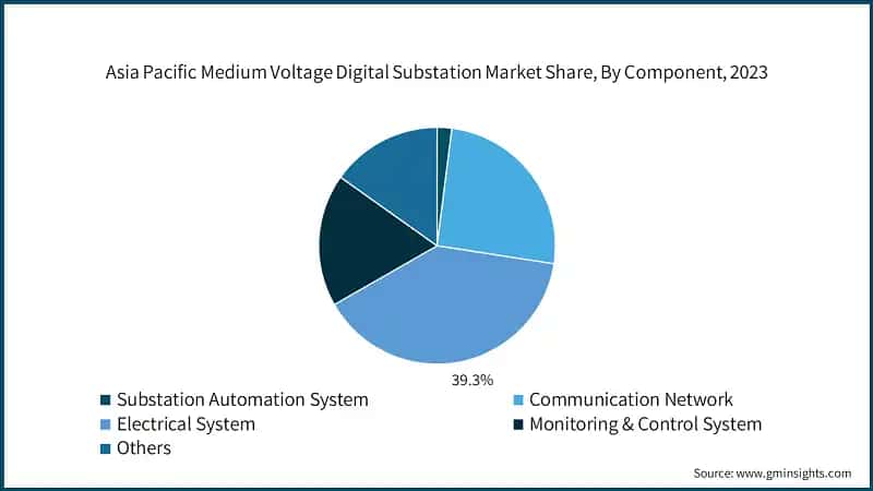 Asia Pacific Medium Voltage Digital Substation Market Share, By Component, 2023