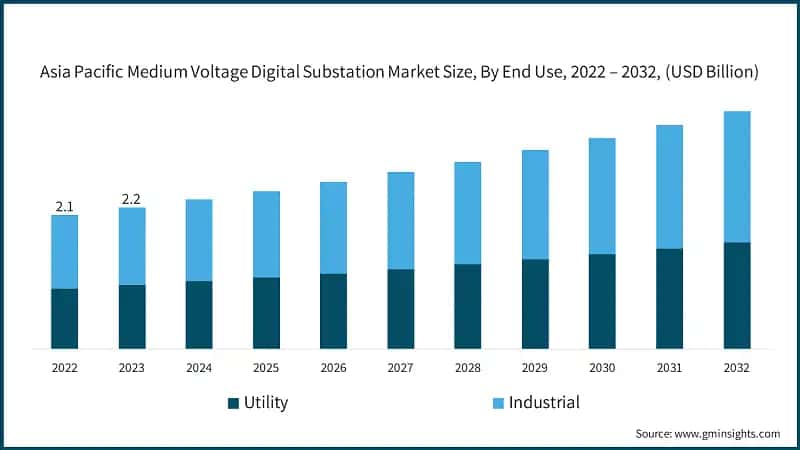 Asia Pacific Medium Voltage Digital Substation Market Size, By End Use, 2022 – 2032, (USD Billion)
