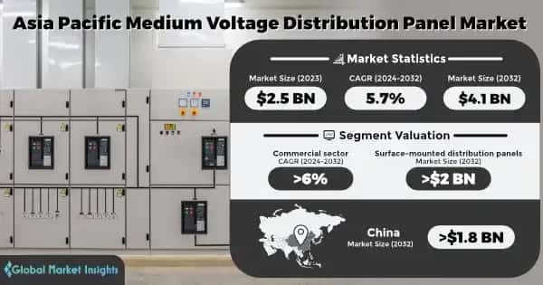 Asia Pacific Medium Voltage Distribution Panel Market