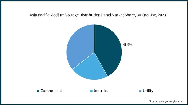 Asia Pacific Medium Voltage Distribution Panel Market Share, By End Use, 2023