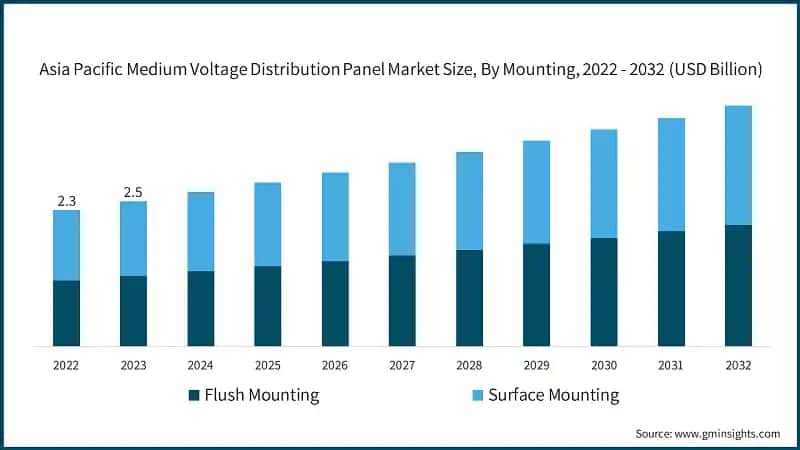 Asia Pacific Medium Voltage Distribution Panel Market Size, By Mounting,  2022 - 2032 (USD Billion)