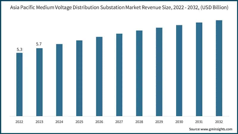 Asia Pacific Medium Voltage Distribution Substation Market Revenue Size, 2022 - 2032, (USD Billion)