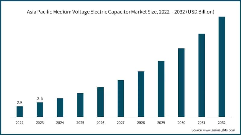 Asia Pacific Medium Voltage Electric Capacitor Market Size, 2022 – 2032 (USD Billion)