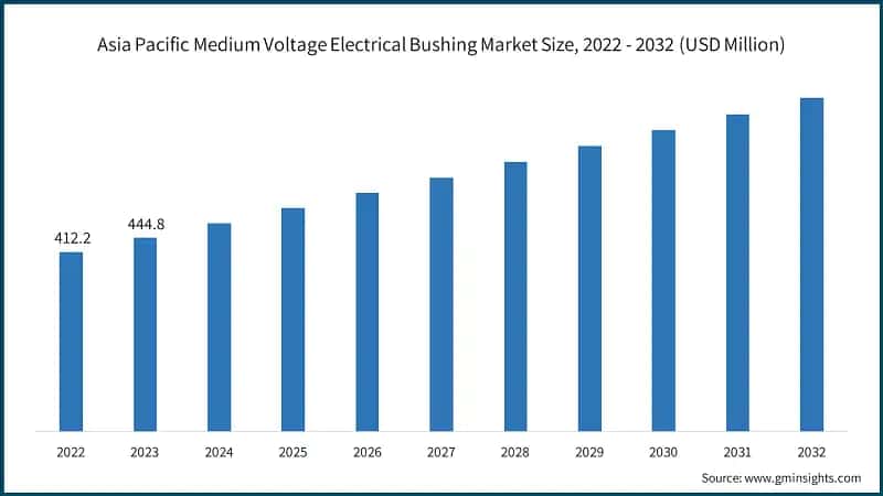 Asia Pacific Medium Voltage Electrical Bushing Market Size, 2022 - 2032 (USD Million)
