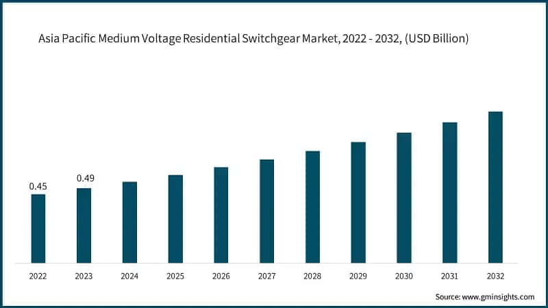 Asia Pacific Medium Voltage Residential Switchgear Market,  2022 - 2032, (USD Billion)