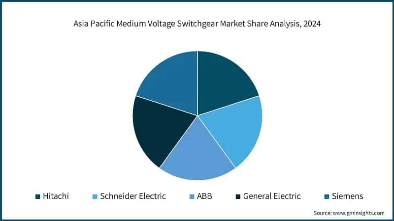 Asia Pacific Medium Voltage Switchgear Market Share Analysis, 2024