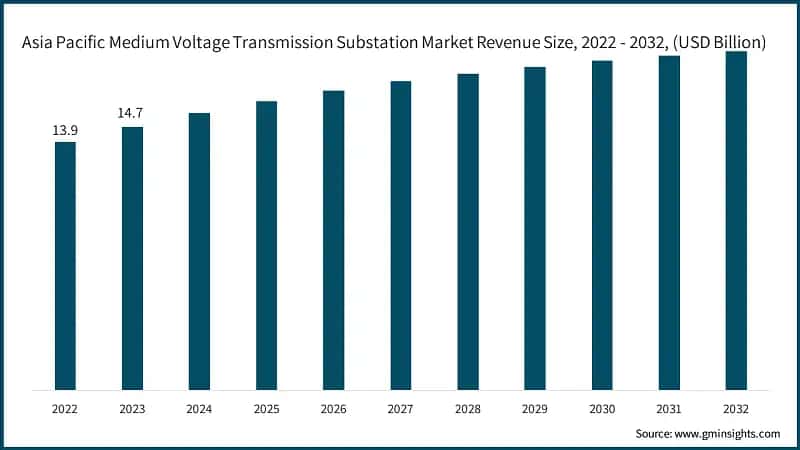 Medium Voltage Transmission Substation Market Revenue Share, By Component, 2023